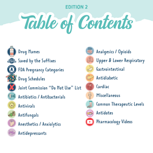 The table of contents page for the “Pharmacology Pocket Guide, Edition 2.” The page lists topics including drug names, pregnancy categories, drug schedules, antibiotics, antivirals, analgesics, respiratory, gastrointestinal, antidotes, and pharmacology videos. Each topic is paired with a small colorful icon. The design has a light blue header with a cloud-like background.