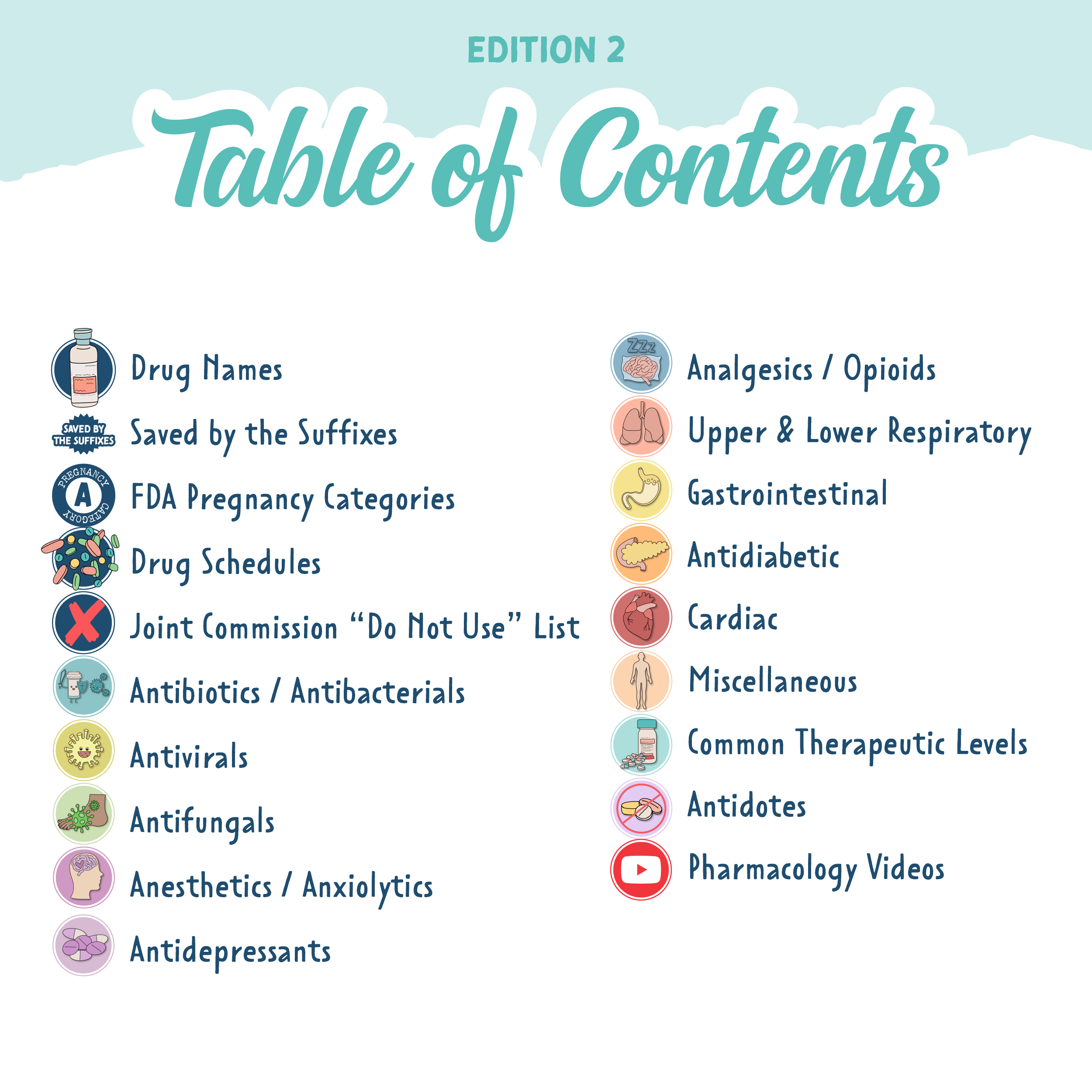 The table of contents page for the “Pharmacology Pocket Guide, Edition 2.” The page lists topics including drug names, pregnancy categories, drug schedules, antibiotics, antivirals, analgesics, respiratory, gastrointestinal, antidotes, and pharmacology videos. Each topic is paired with a small colorful icon. The design has a light blue header with a cloud-like background.